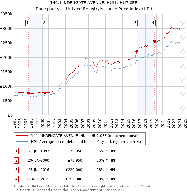 144, LINDENGATE AVENUE, HULL, HU7 0EE: Price paid vs HM Land Registry's House Price Index