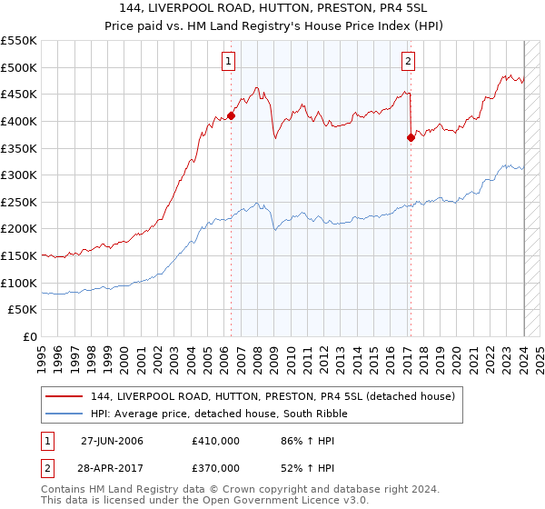 144, LIVERPOOL ROAD, HUTTON, PRESTON, PR4 5SL: Price paid vs HM Land Registry's House Price Index