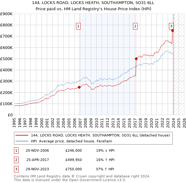 144, LOCKS ROAD, LOCKS HEATH, SOUTHAMPTON, SO31 6LL: Price paid vs HM Land Registry's House Price Index
