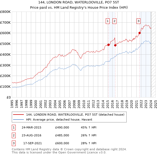 144, LONDON ROAD, WATERLOOVILLE, PO7 5ST: Price paid vs HM Land Registry's House Price Index