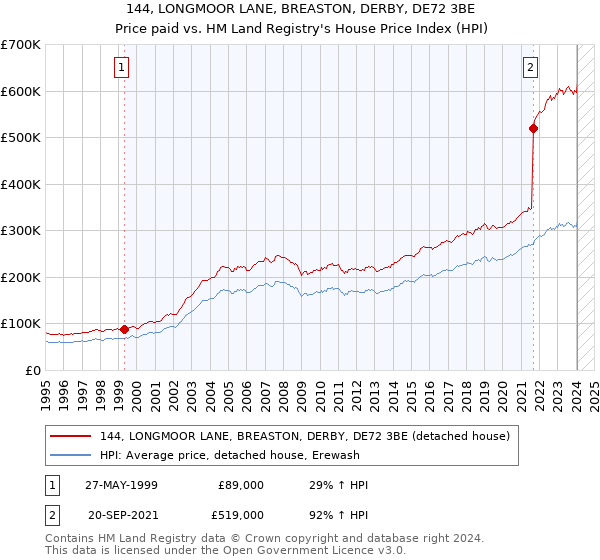 144, LONGMOOR LANE, BREASTON, DERBY, DE72 3BE: Price paid vs HM Land Registry's House Price Index