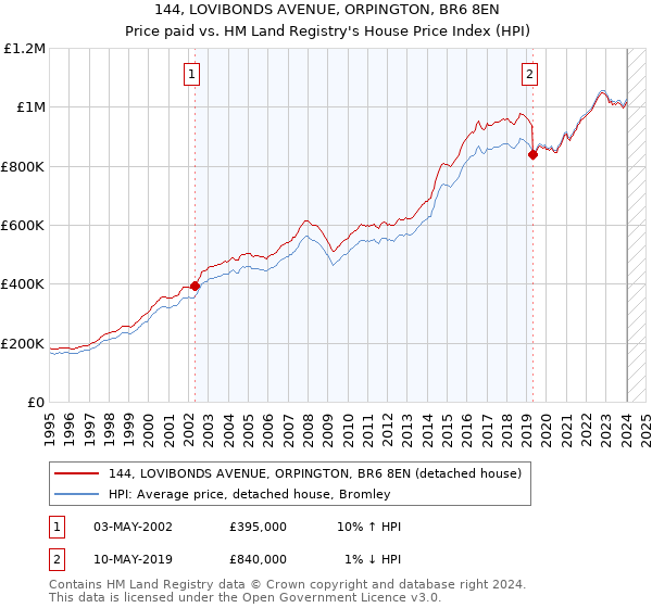 144, LOVIBONDS AVENUE, ORPINGTON, BR6 8EN: Price paid vs HM Land Registry's House Price Index
