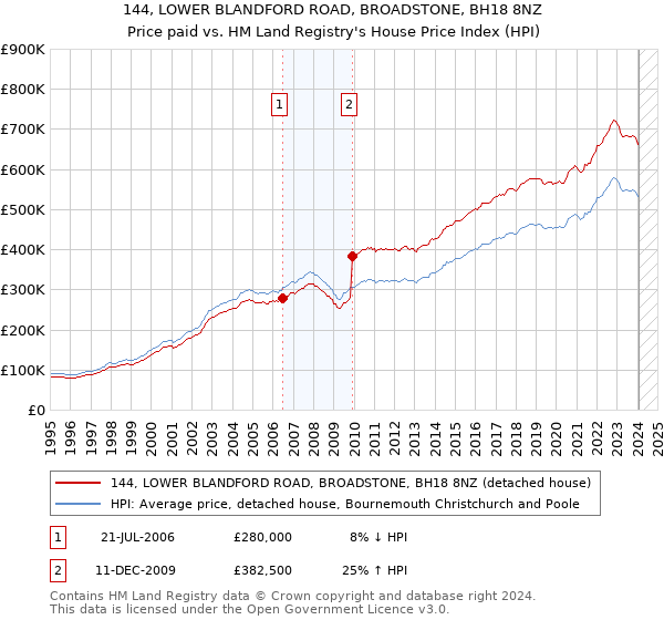144, LOWER BLANDFORD ROAD, BROADSTONE, BH18 8NZ: Price paid vs HM Land Registry's House Price Index