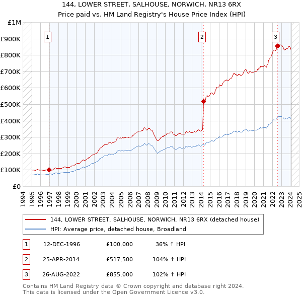 144, LOWER STREET, SALHOUSE, NORWICH, NR13 6RX: Price paid vs HM Land Registry's House Price Index