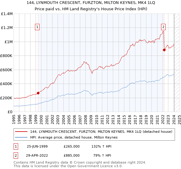 144, LYNMOUTH CRESCENT, FURZTON, MILTON KEYNES, MK4 1LQ: Price paid vs HM Land Registry's House Price Index