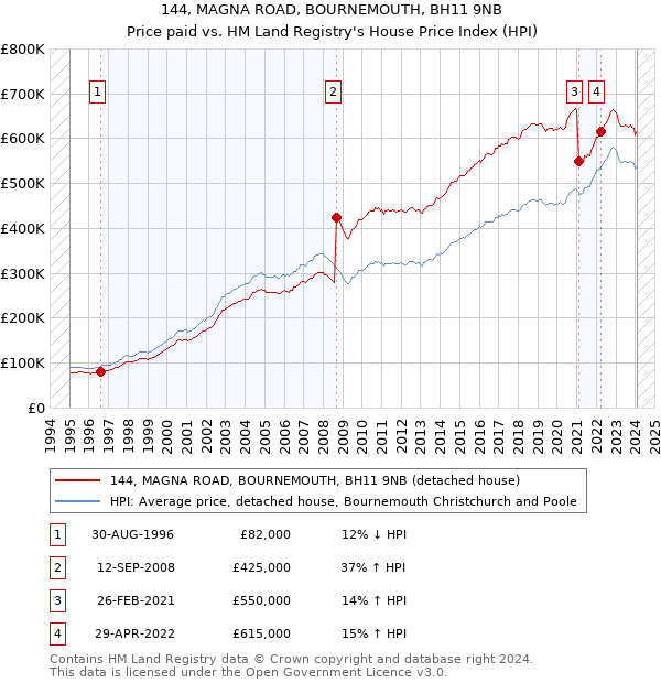 144, MAGNA ROAD, BOURNEMOUTH, BH11 9NB: Price paid vs HM Land Registry's House Price Index