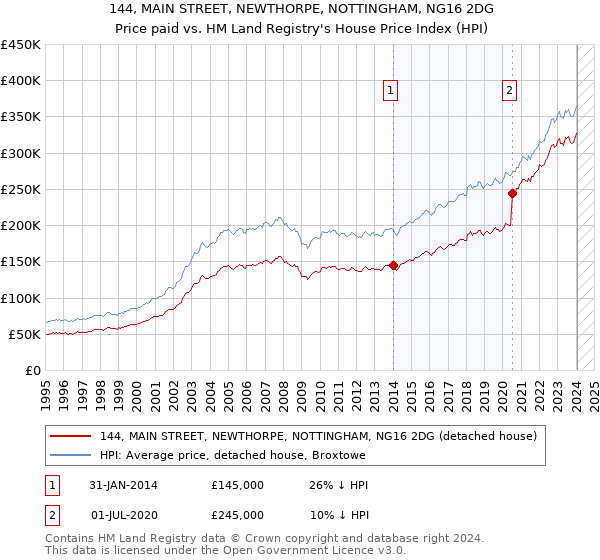 144, MAIN STREET, NEWTHORPE, NOTTINGHAM, NG16 2DG: Price paid vs HM Land Registry's House Price Index