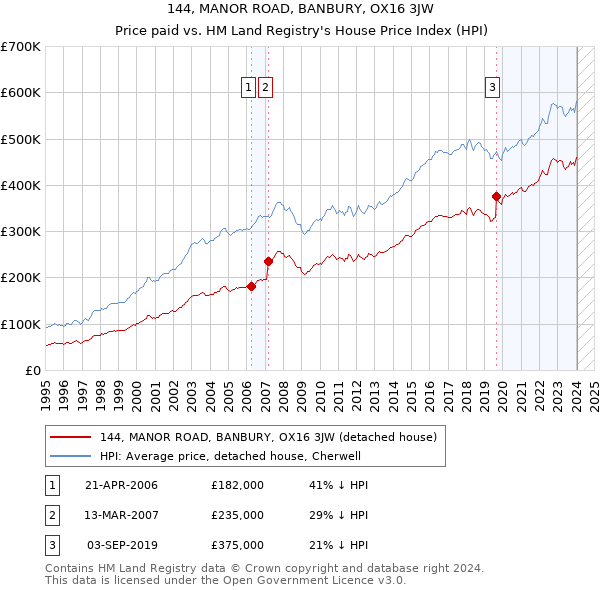 144, MANOR ROAD, BANBURY, OX16 3JW: Price paid vs HM Land Registry's House Price Index