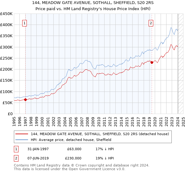 144, MEADOW GATE AVENUE, SOTHALL, SHEFFIELD, S20 2RS: Price paid vs HM Land Registry's House Price Index
