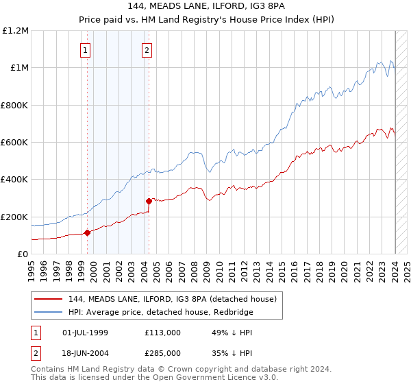 144, MEADS LANE, ILFORD, IG3 8PA: Price paid vs HM Land Registry's House Price Index