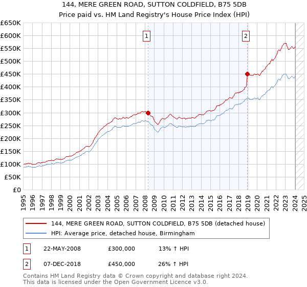 144, MERE GREEN ROAD, SUTTON COLDFIELD, B75 5DB: Price paid vs HM Land Registry's House Price Index