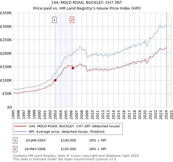 144, MOLD ROAD, BUCKLEY, CH7 2NT: Price paid vs HM Land Registry's House Price Index