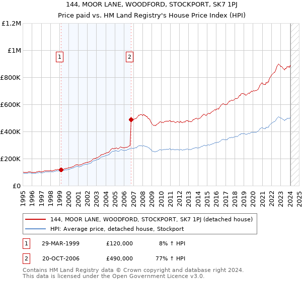 144, MOOR LANE, WOODFORD, STOCKPORT, SK7 1PJ: Price paid vs HM Land Registry's House Price Index
