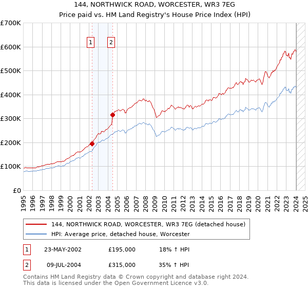 144, NORTHWICK ROAD, WORCESTER, WR3 7EG: Price paid vs HM Land Registry's House Price Index