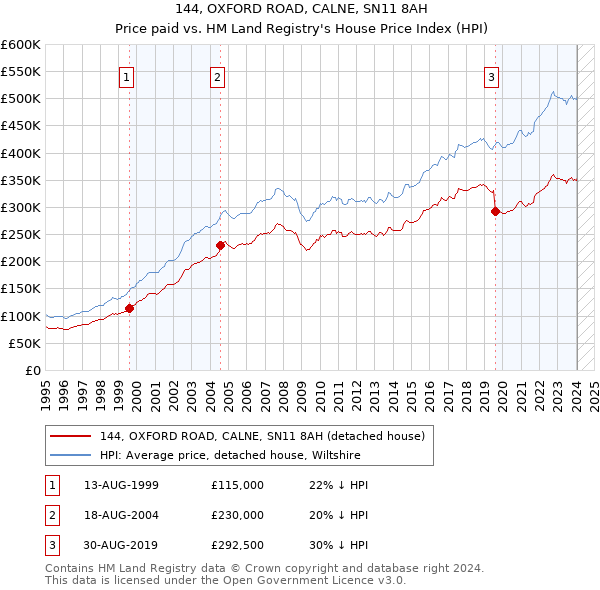 144, OXFORD ROAD, CALNE, SN11 8AH: Price paid vs HM Land Registry's House Price Index