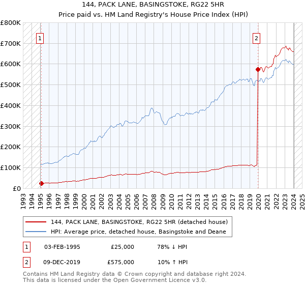 144, PACK LANE, BASINGSTOKE, RG22 5HR: Price paid vs HM Land Registry's House Price Index