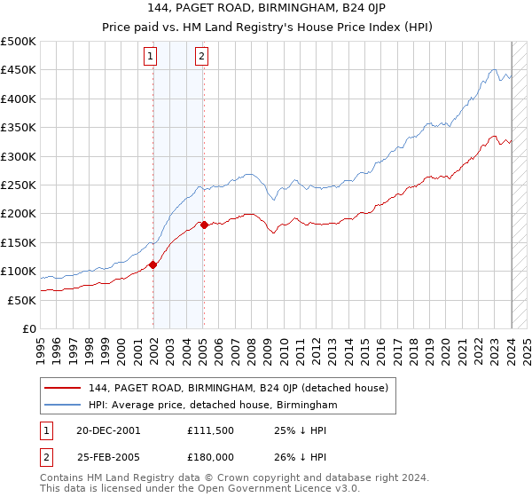 144, PAGET ROAD, BIRMINGHAM, B24 0JP: Price paid vs HM Land Registry's House Price Index