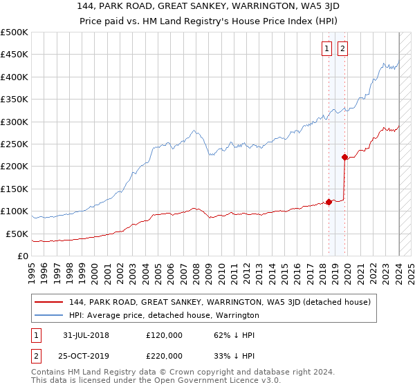 144, PARK ROAD, GREAT SANKEY, WARRINGTON, WA5 3JD: Price paid vs HM Land Registry's House Price Index