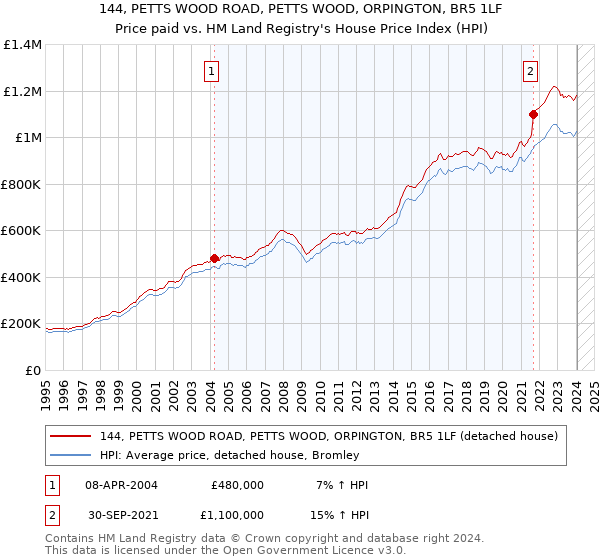 144, PETTS WOOD ROAD, PETTS WOOD, ORPINGTON, BR5 1LF: Price paid vs HM Land Registry's House Price Index