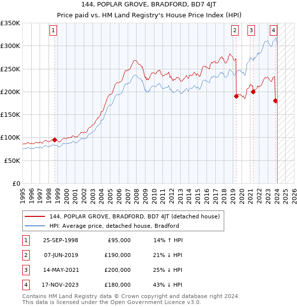 144, POPLAR GROVE, BRADFORD, BD7 4JT: Price paid vs HM Land Registry's House Price Index