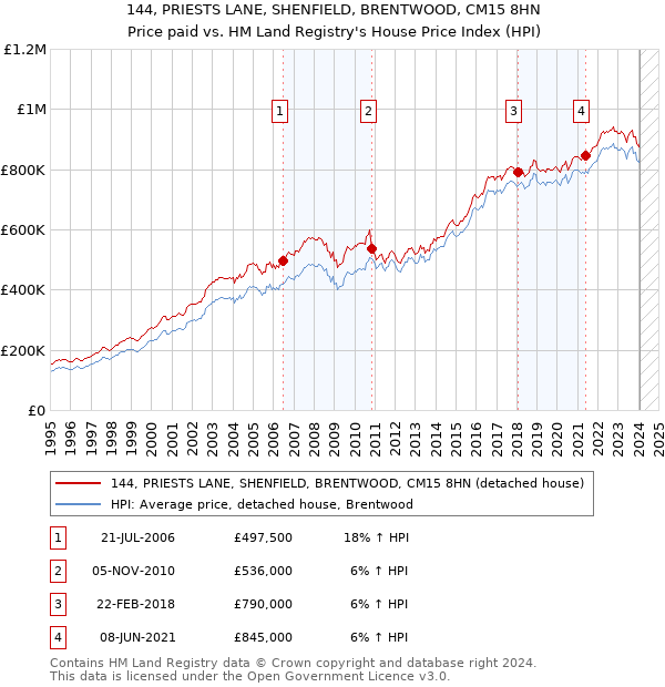 144, PRIESTS LANE, SHENFIELD, BRENTWOOD, CM15 8HN: Price paid vs HM Land Registry's House Price Index