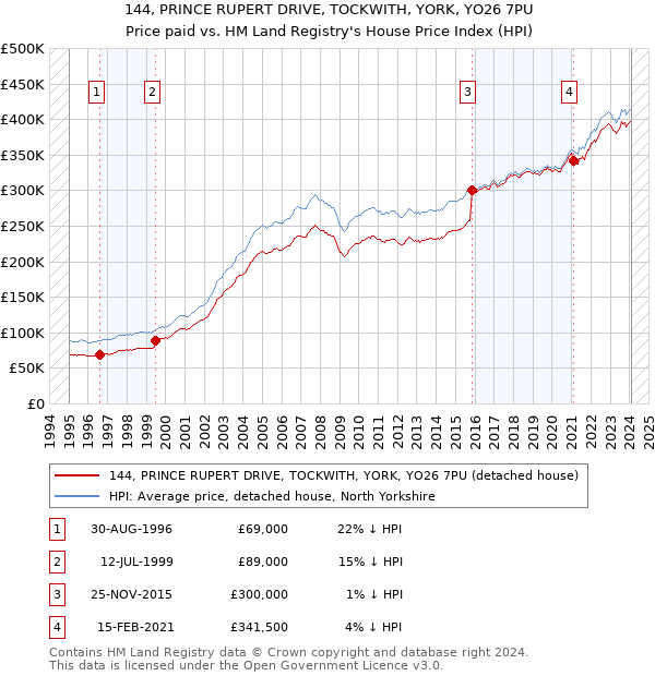 144, PRINCE RUPERT DRIVE, TOCKWITH, YORK, YO26 7PU: Price paid vs HM Land Registry's House Price Index