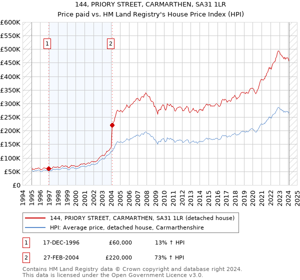 144, PRIORY STREET, CARMARTHEN, SA31 1LR: Price paid vs HM Land Registry's House Price Index