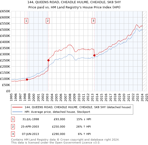 144, QUEENS ROAD, CHEADLE HULME, CHEADLE, SK8 5HY: Price paid vs HM Land Registry's House Price Index