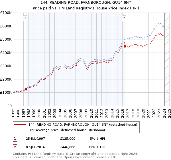 144, READING ROAD, FARNBOROUGH, GU14 6NY: Price paid vs HM Land Registry's House Price Index