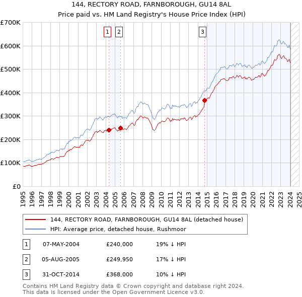 144, RECTORY ROAD, FARNBOROUGH, GU14 8AL: Price paid vs HM Land Registry's House Price Index