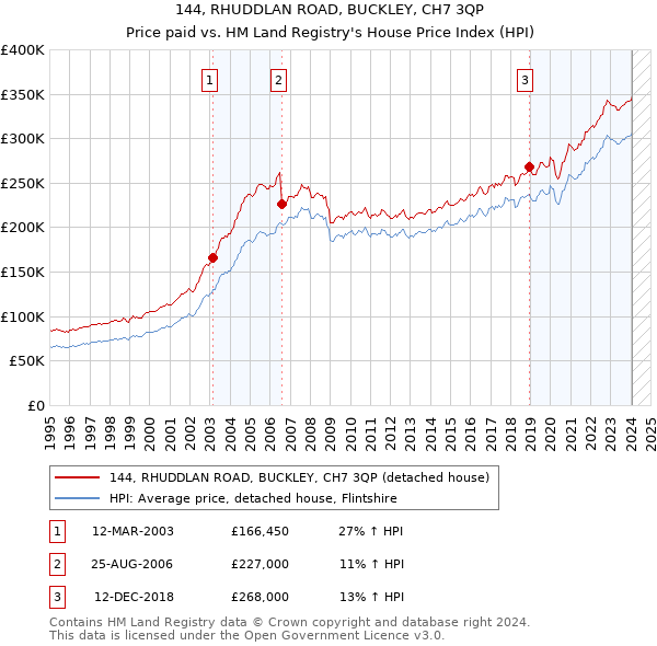 144, RHUDDLAN ROAD, BUCKLEY, CH7 3QP: Price paid vs HM Land Registry's House Price Index