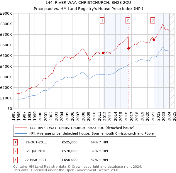 144, RIVER WAY, CHRISTCHURCH, BH23 2QU: Price paid vs HM Land Registry's House Price Index