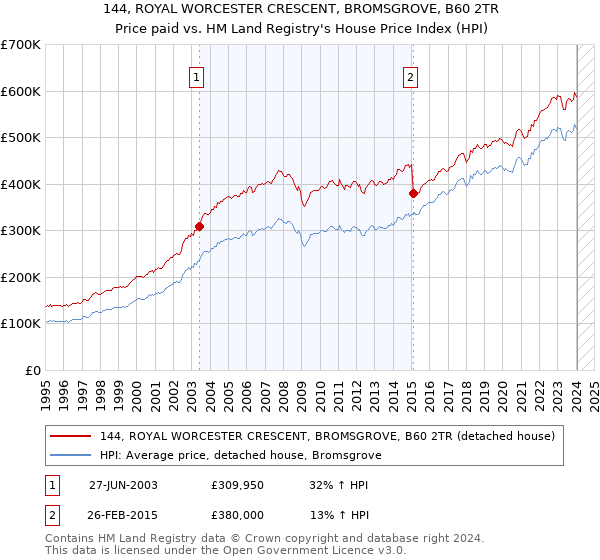 144, ROYAL WORCESTER CRESCENT, BROMSGROVE, B60 2TR: Price paid vs HM Land Registry's House Price Index