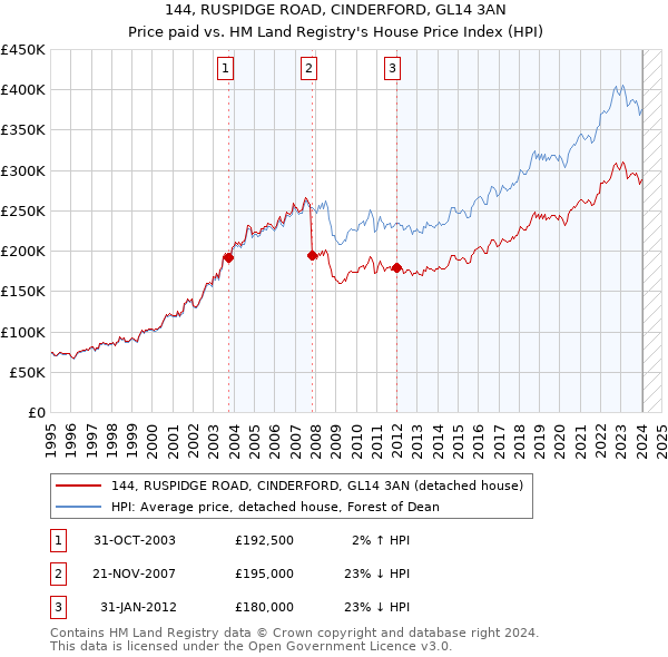 144, RUSPIDGE ROAD, CINDERFORD, GL14 3AN: Price paid vs HM Land Registry's House Price Index