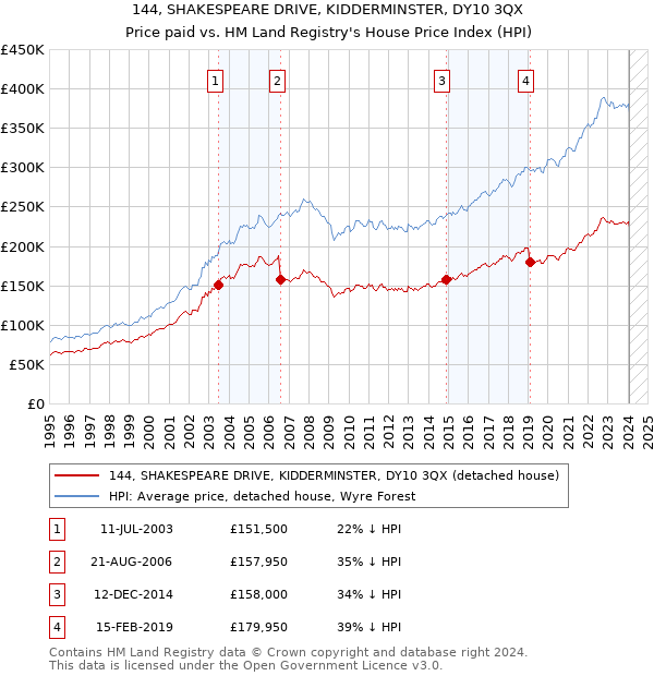 144, SHAKESPEARE DRIVE, KIDDERMINSTER, DY10 3QX: Price paid vs HM Land Registry's House Price Index