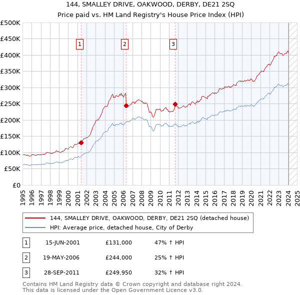 144, SMALLEY DRIVE, OAKWOOD, DERBY, DE21 2SQ: Price paid vs HM Land Registry's House Price Index