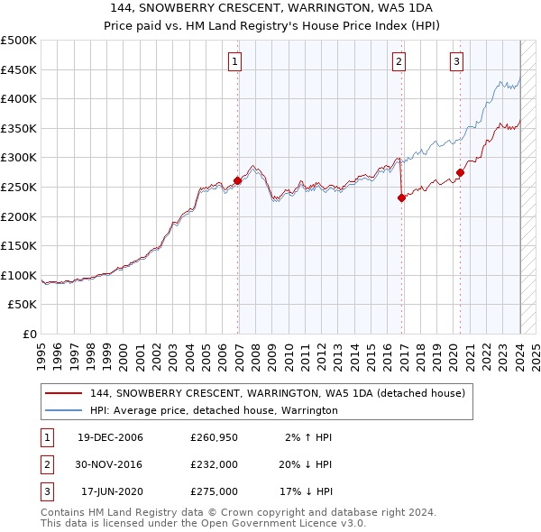 144, SNOWBERRY CRESCENT, WARRINGTON, WA5 1DA: Price paid vs HM Land Registry's House Price Index