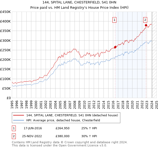 144, SPITAL LANE, CHESTERFIELD, S41 0HN: Price paid vs HM Land Registry's House Price Index