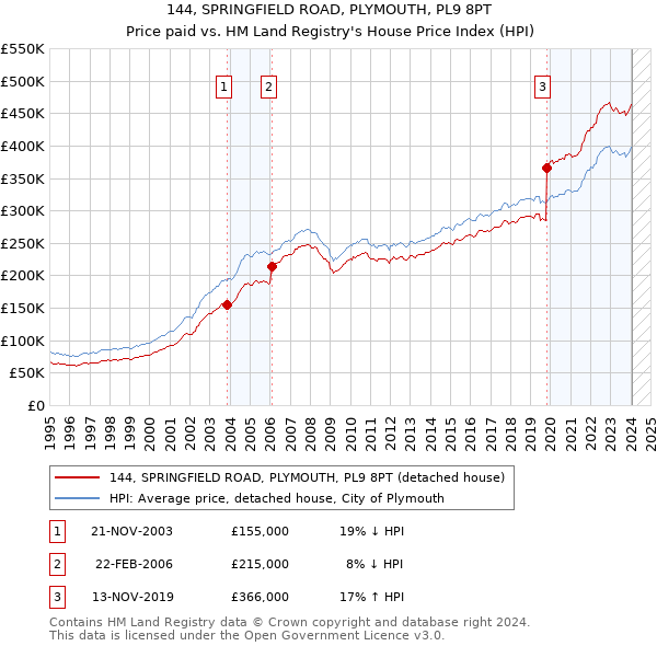 144, SPRINGFIELD ROAD, PLYMOUTH, PL9 8PT: Price paid vs HM Land Registry's House Price Index