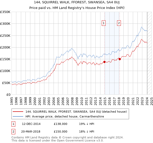 144, SQUIRREL WALK, FFOREST, SWANSEA, SA4 0UJ: Price paid vs HM Land Registry's House Price Index