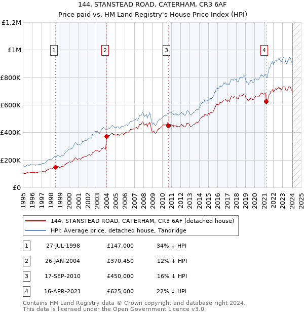 144, STANSTEAD ROAD, CATERHAM, CR3 6AF: Price paid vs HM Land Registry's House Price Index