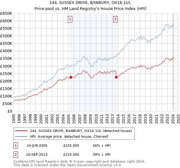 144, SUSSEX DRIVE, BANBURY, OX16 1UL: Price paid vs HM Land Registry's House Price Index