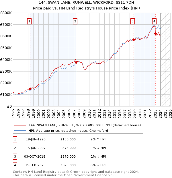 144, SWAN LANE, RUNWELL, WICKFORD, SS11 7DH: Price paid vs HM Land Registry's House Price Index