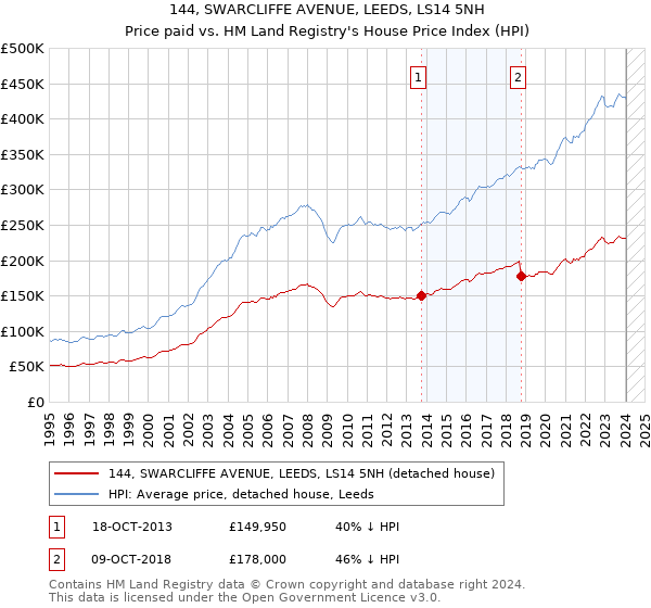 144, SWARCLIFFE AVENUE, LEEDS, LS14 5NH: Price paid vs HM Land Registry's House Price Index