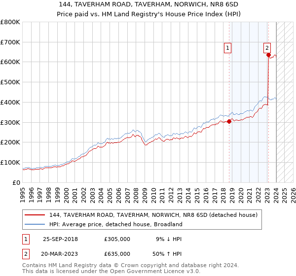 144, TAVERHAM ROAD, TAVERHAM, NORWICH, NR8 6SD: Price paid vs HM Land Registry's House Price Index