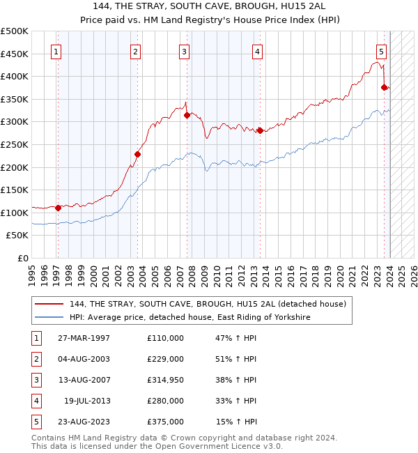 144, THE STRAY, SOUTH CAVE, BROUGH, HU15 2AL: Price paid vs HM Land Registry's House Price Index