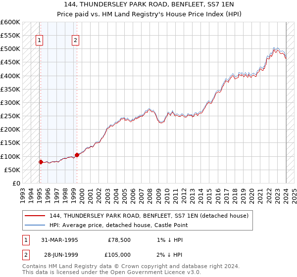 144, THUNDERSLEY PARK ROAD, BENFLEET, SS7 1EN: Price paid vs HM Land Registry's House Price Index