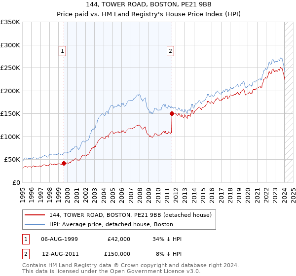 144, TOWER ROAD, BOSTON, PE21 9BB: Price paid vs HM Land Registry's House Price Index