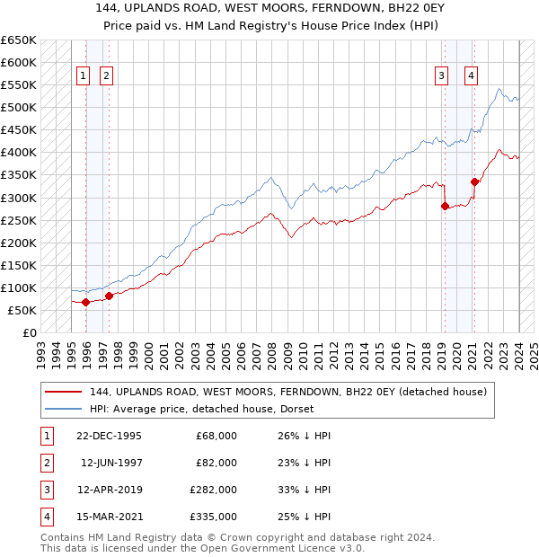 144, UPLANDS ROAD, WEST MOORS, FERNDOWN, BH22 0EY: Price paid vs HM Land Registry's House Price Index