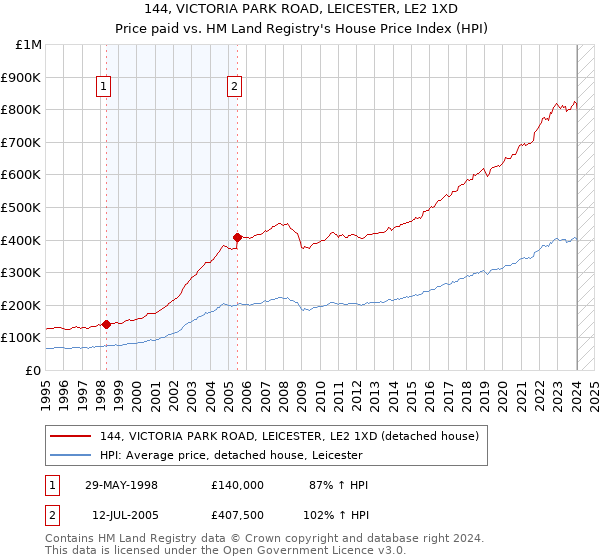144, VICTORIA PARK ROAD, LEICESTER, LE2 1XD: Price paid vs HM Land Registry's House Price Index